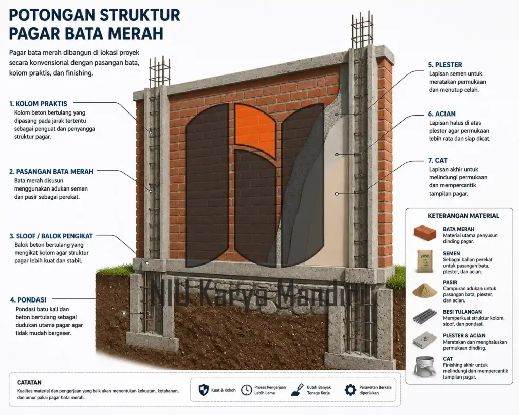 Apa Beda Pagar Panel Beton dan Pagar Bata Merah Komponen Pagar Bata Merah