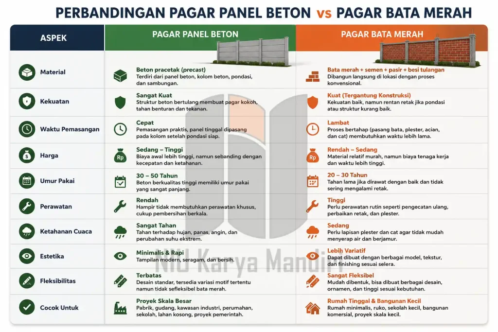 Apa Beda Pagar Panel Beton dan Pagar Bata Merah Perbandingan Pagar Panel Beton VS Pagar Bata Merah