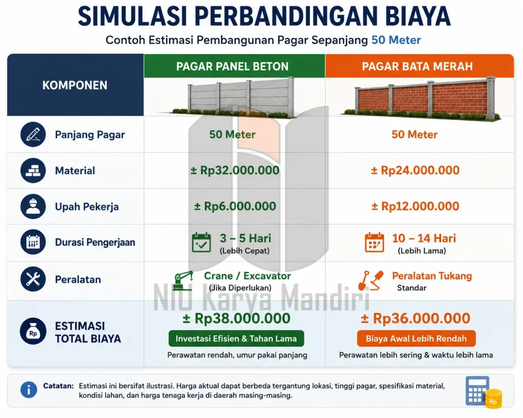 Apa Beda Pagar Panel Beton dan Pagar Bata Merah Simulasi perbandingan biaya