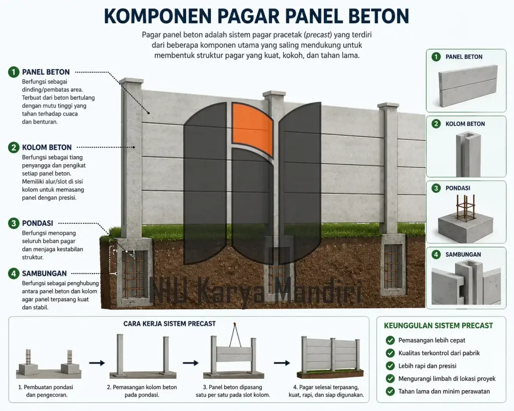 Apa Beda Pagar Panel Beton dan Pagar Bata Merah Struktur Pagar Panel Beton
